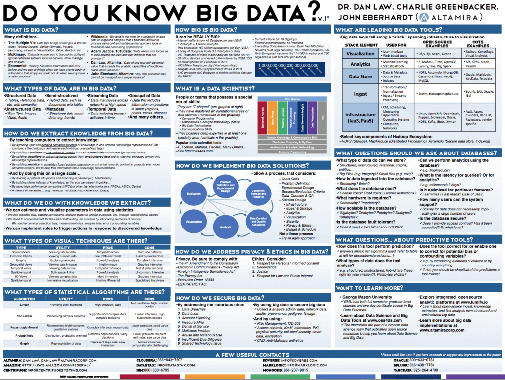 Do You Know Big Data